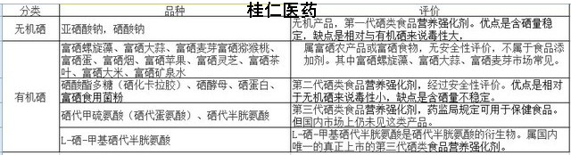 有機硒與無機硒區(qū)別在哪里？?